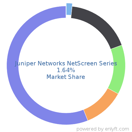 Juniper Networks NetScreen Series market share in Networking Hardware is about 1.64%