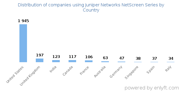 Juniper Networks NetScreen Series customers by country