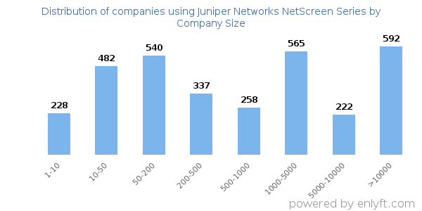 Companies using Juniper Networks NetScreen Series, by size (number of employees)