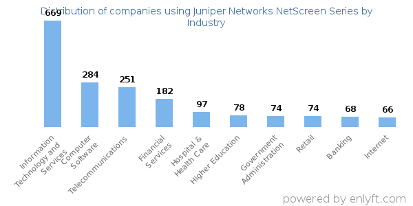 Companies using Juniper Networks NetScreen Series - Distribution by industry