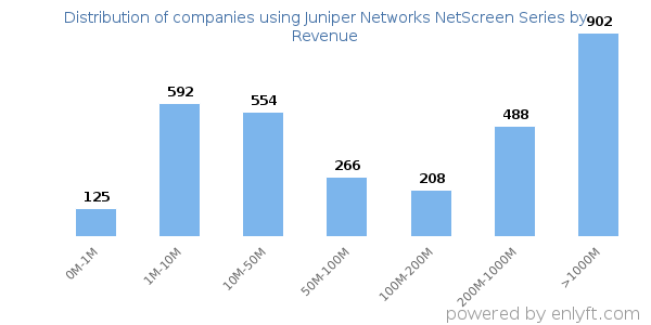 Juniper Networks NetScreen Series clients - distribution by company revenue