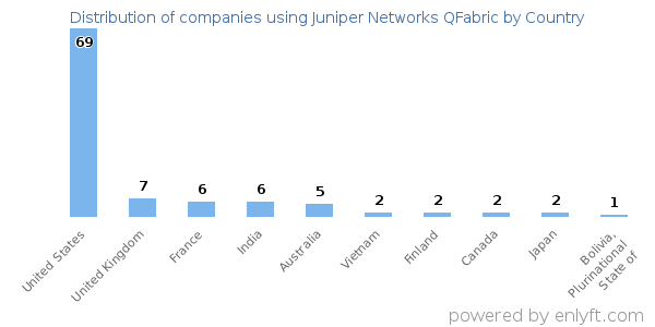 Juniper Networks QFabric customers by country
