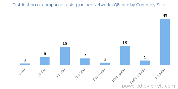 Companies using Juniper Networks QFabric, by size (number of employees)