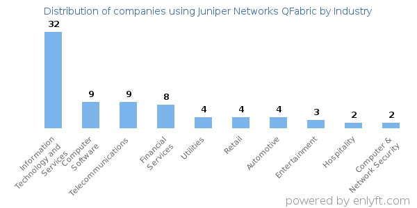 Companies using Juniper Networks QFabric - Distribution by industry