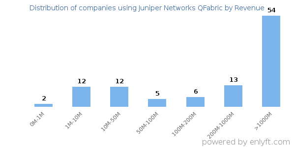 Juniper Networks QFabric clients - distribution by company revenue