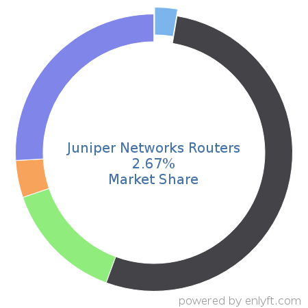 Juniper Networks Routers market share in Network Routers is about 2.67%