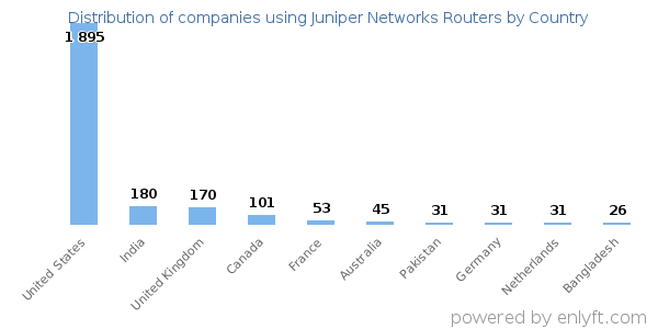 Juniper Networks Routers customers by country