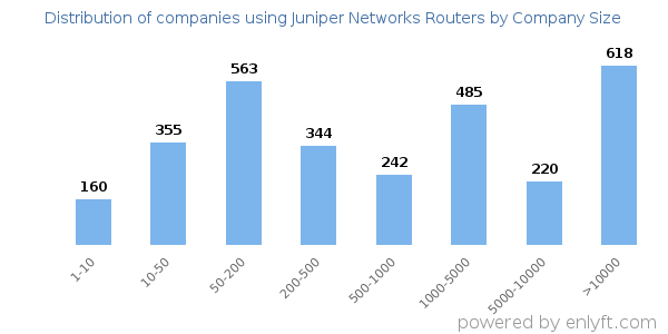 Companies using Juniper Networks Routers, by size (number of employees)
