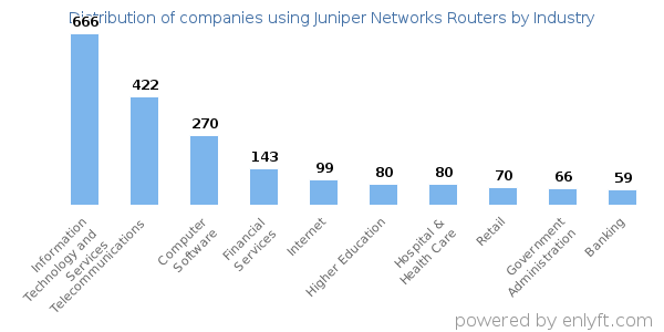 Companies using Juniper Networks Routers - Distribution by industry