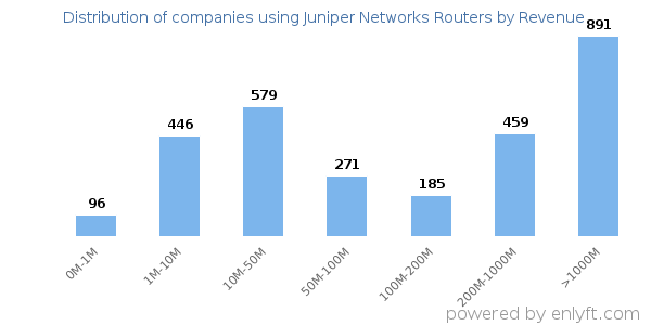 Juniper Networks Routers clients - distribution by company revenue