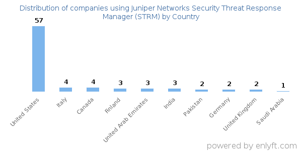 Juniper Networks Security Threat Response Manager (STRM) customers by country