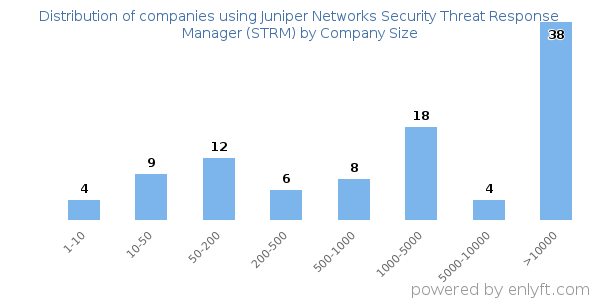 Companies using Juniper Networks Security Threat Response Manager (STRM), by size (number of employees)