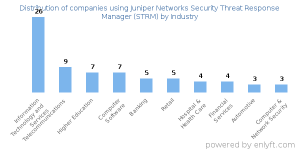 Companies using Juniper Networks Security Threat Response Manager (STRM) - Distribution by industry