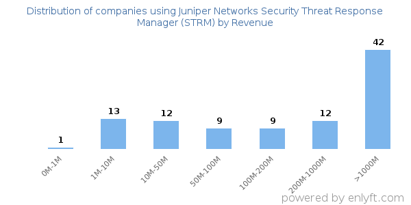 Juniper Networks Security Threat Response Manager (STRM) clients - distribution by company revenue