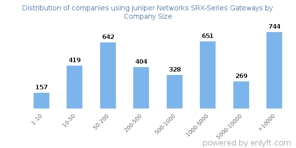 Companies using Juniper Networks SRX-Series Gateways, by size (number of employees)