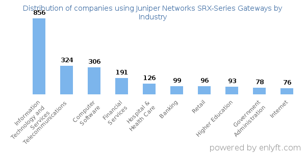 Companies using Juniper Networks SRX-Series Gateways - Distribution by industry