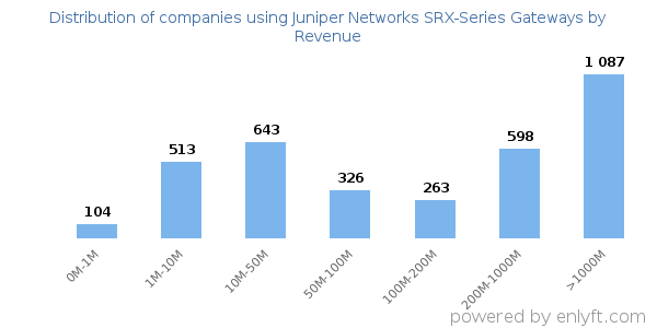 Juniper Networks SRX-Series Gateways clients - distribution by company revenue