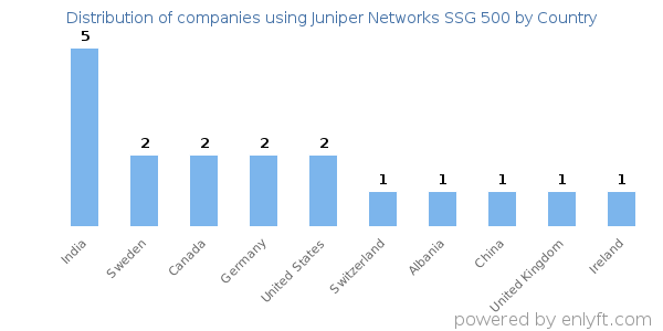 Juniper Networks SSG 500 customers by country