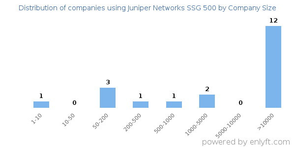 Companies using Juniper Networks SSG 500, by size (number of employees)