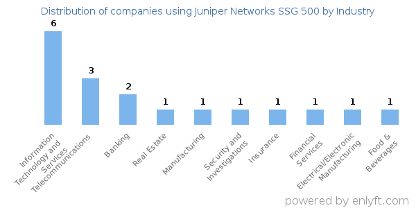 Companies using Juniper Networks SSG 500 - Distribution by industry