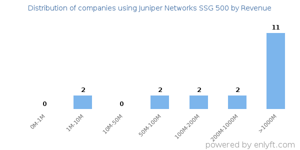 Juniper Networks SSG 500 clients - distribution by company revenue