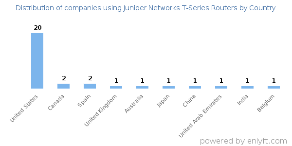 Juniper Networks T-Series Routers customers by country