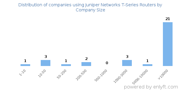 Companies using Juniper Networks T-Series Routers, by size (number of employees)