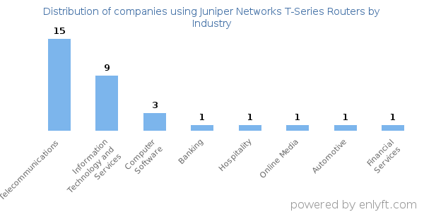Companies using Juniper Networks T-Series Routers - Distribution by industry