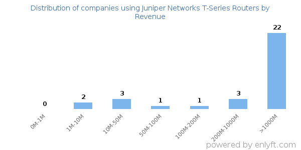 Juniper Networks T-Series Routers clients - distribution by company revenue