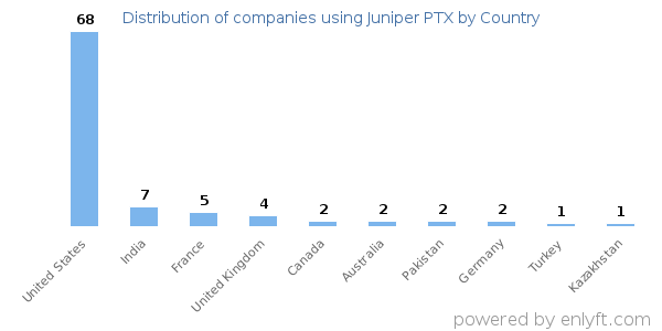Juniper PTX customers by country