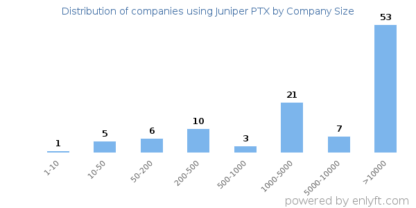 Companies using Juniper PTX, by size (number of employees)