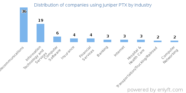 Companies using Juniper PTX - Distribution by industry