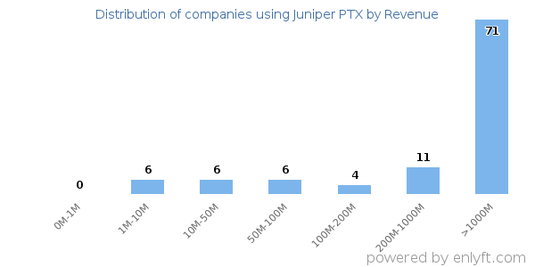Juniper PTX clients - distribution by company revenue