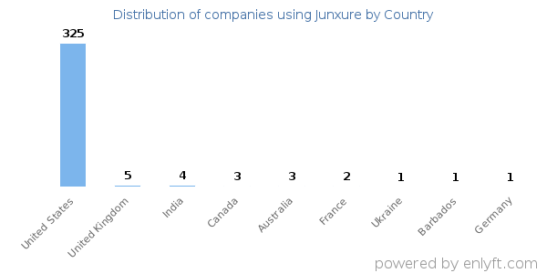 Junxure customers by country