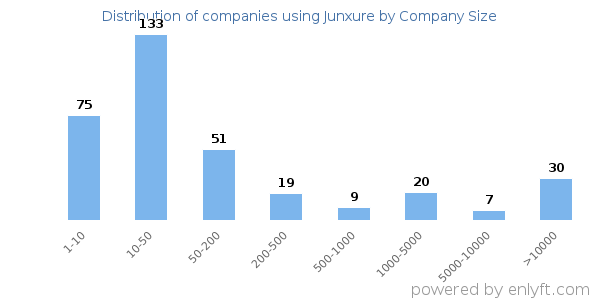 Companies using Junxure, by size (number of employees)