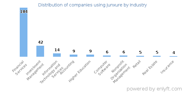 Companies using Junxure - Distribution by industry