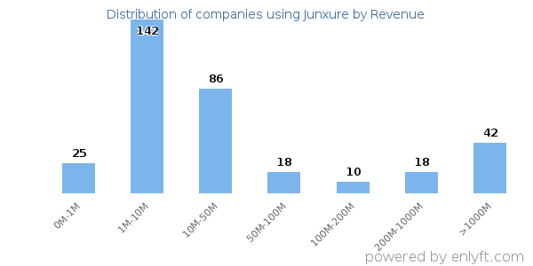 Junxure clients - distribution by company revenue