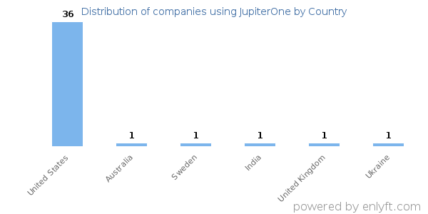 JupiterOne customers by country