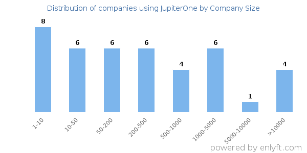 Companies using JupiterOne, by size (number of employees)