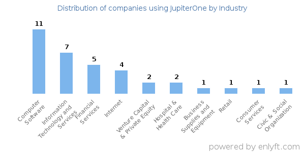 Companies using JupiterOne - Distribution by industry