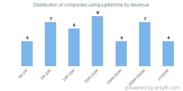 JupiterOne clients - distribution by company revenue