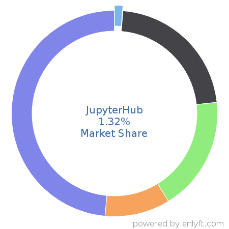 JupyterHub market share in Machine Learning is about 1.32%