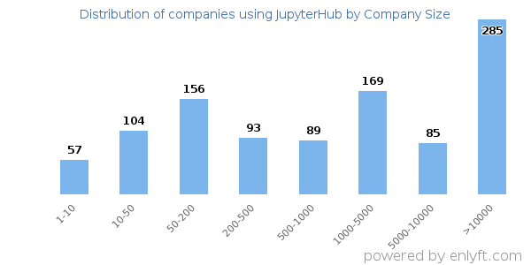 Companies using JupyterHub, by size (number of employees)