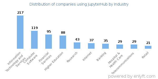 Companies using JupyterHub - Distribution by industry