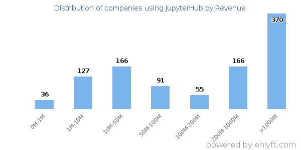 JupyterHub clients - distribution by company revenue