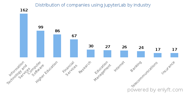 Companies using JupyterLab - Distribution by industry