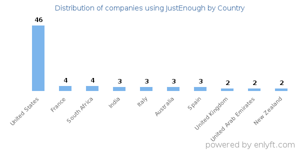 JustEnough customers by country