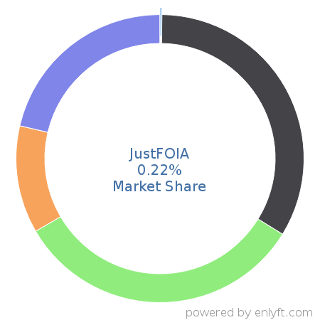 JustFOIA market share in Government & Public Sector is about 0.22%