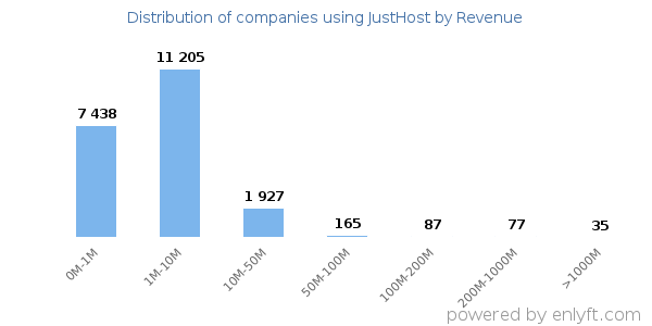 JustHost clients - distribution by company revenue