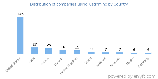 Justinmind customers by country